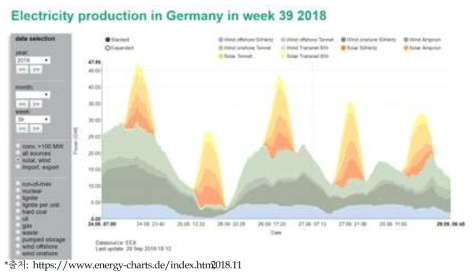 재생에너지의 간헐성을 보여주는 그래프