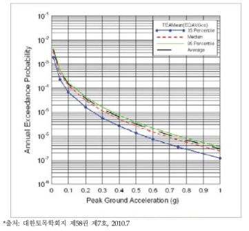 지진 재해도 곡선의 예시 (신울진 원전부지)