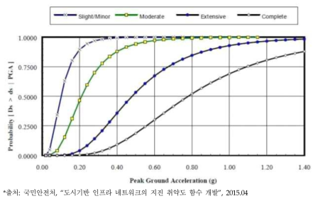 변전소의 지진 취약도 곡선 예시 (미국의 HAZUS 분석 결과)