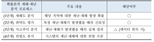 신재생 전원에 대한 재해·재난 영향 분석 범위