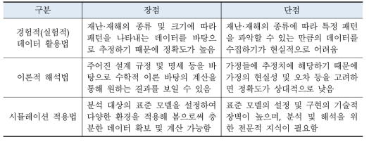 신재생 전원의 재해·재난에 대한 취약도 평가 방법론 비교