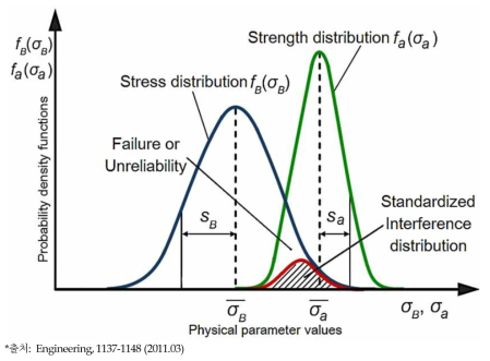 Stress-Strength 모형에서 가정하는 일반적인 분포 구조