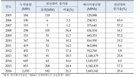 연도별 풍력발전 보급용량 산출