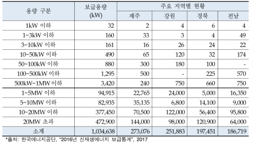 용량별 누적 보급용량(2016년 기준, kW)