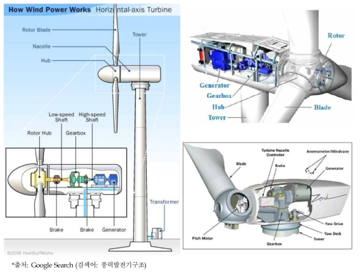풍력발전기 및 터빈구조