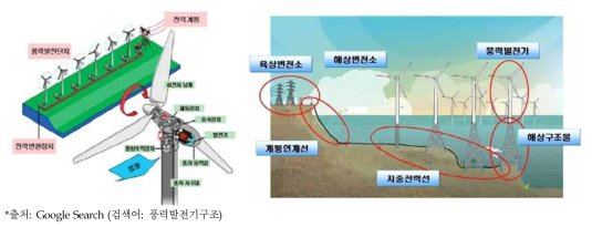 풍력발전 단지의 구성 (육상 및 해상)