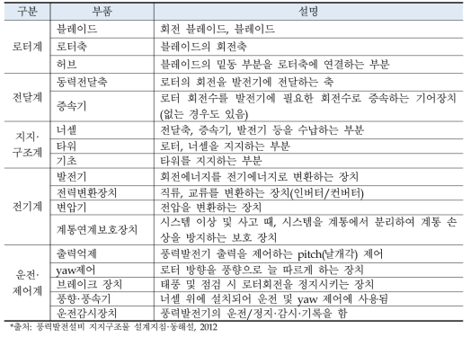 풍력발전설비의 구성 부품