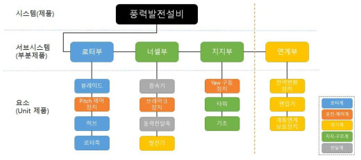 풍력발전설비(단일기기)의 신뢰성 블록도