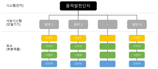 풍력발전단지의 신뢰성 블록도