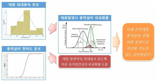 태풍에 대한 풍력설비의 취약도 분석절차