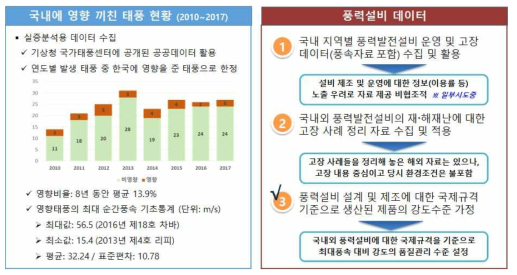 분석 관련 데이터 수집 현황