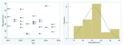 국내 영향 태풍의 최대 순간풍속 분포도