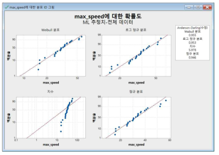 국내 영향 태풍의 최대 순간풍속 분포에 대한 추정