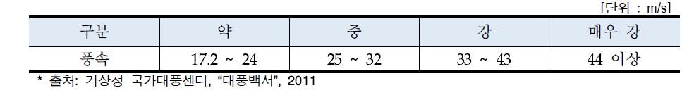 연도별 예비력·예비율 추이