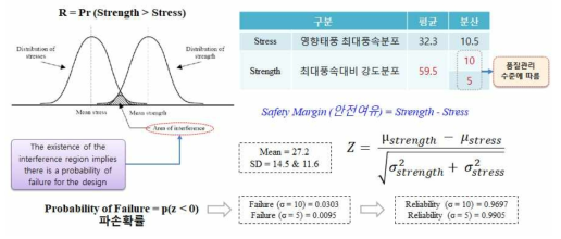 태풍 최대풍속에 대한 풍력설비의 취약도 산출