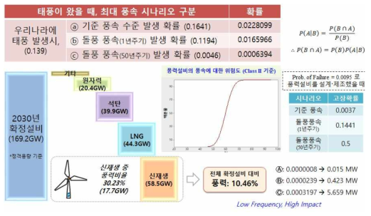 시나리오에 따른 풍력설비의 위험수준 도출 예시