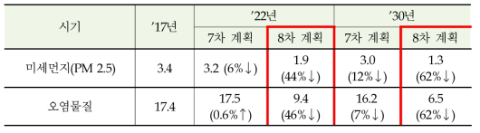 발전부문 미세먼지 및 오염물질 배출 전망 (만톤)