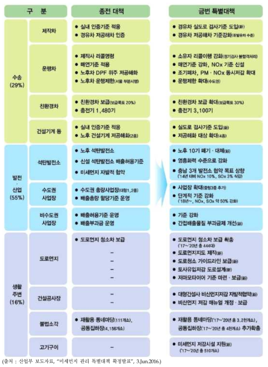 종전대책 대비 신규 대책의 차이점