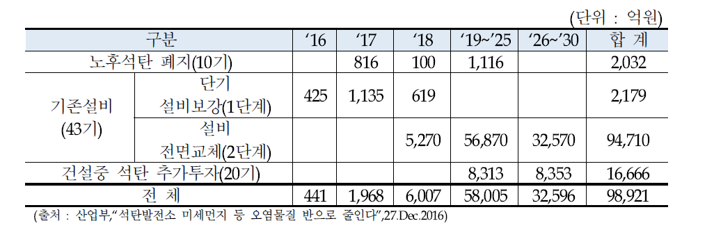 연도별 투자계획