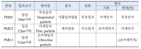 PM10이하 입자에 대한 국가별 용례