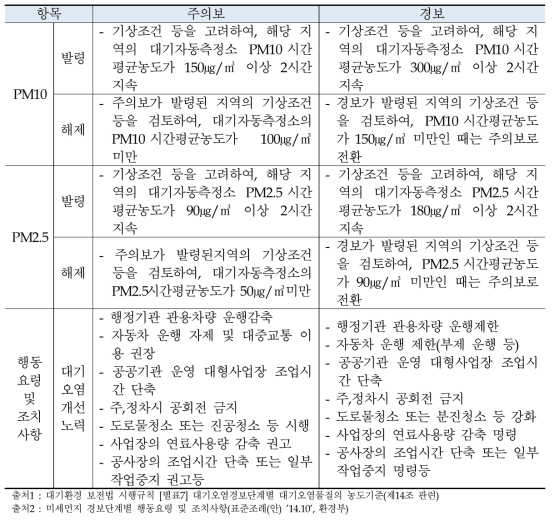 PM10 및 PM2.5관련 경보 기준 및 조치사항