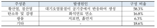 전국 6개 주요지역 미세먼지 구성비율