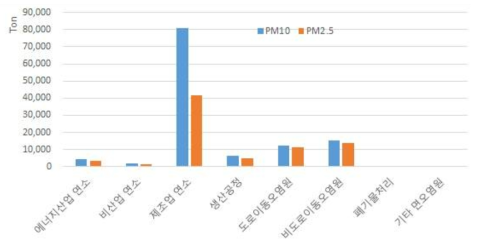전국 배출원별 미세먼지 배출량(2013)