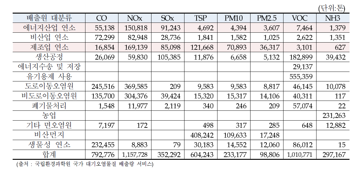 부문별 오염물질 배출량(2015)