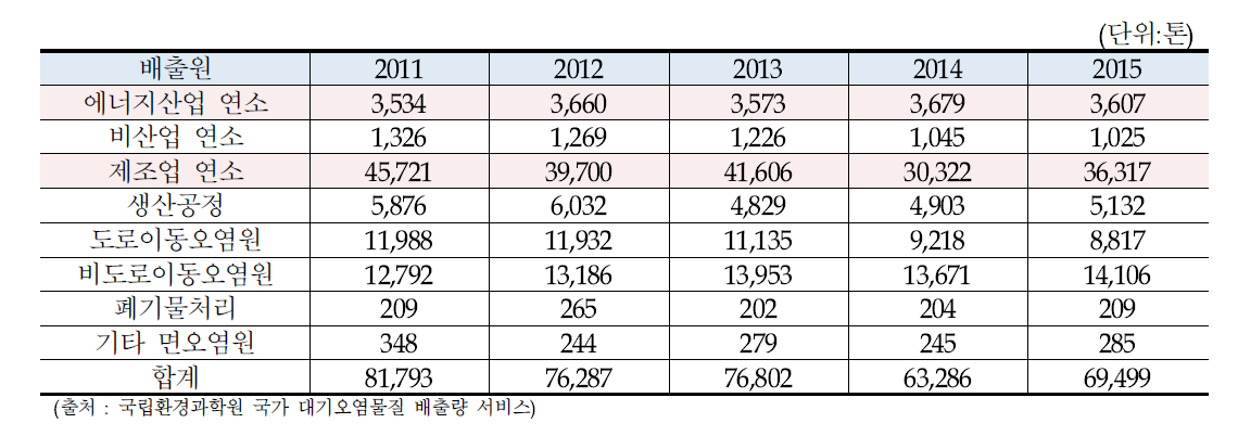 연도별 PM2.5 배출량