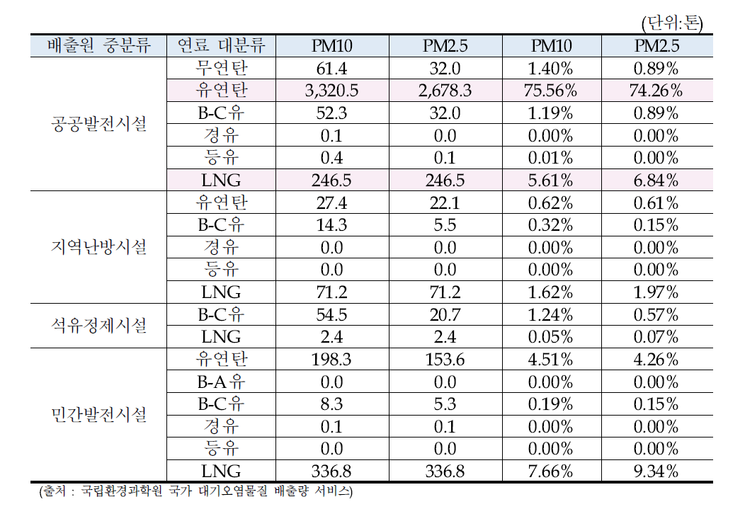 발전부문 연료별 PM10, PM2.5 배출량(2015년)