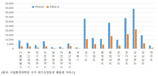 지역별 미세먼지(PM10, PM2.5) 배출량 비교 (2015)