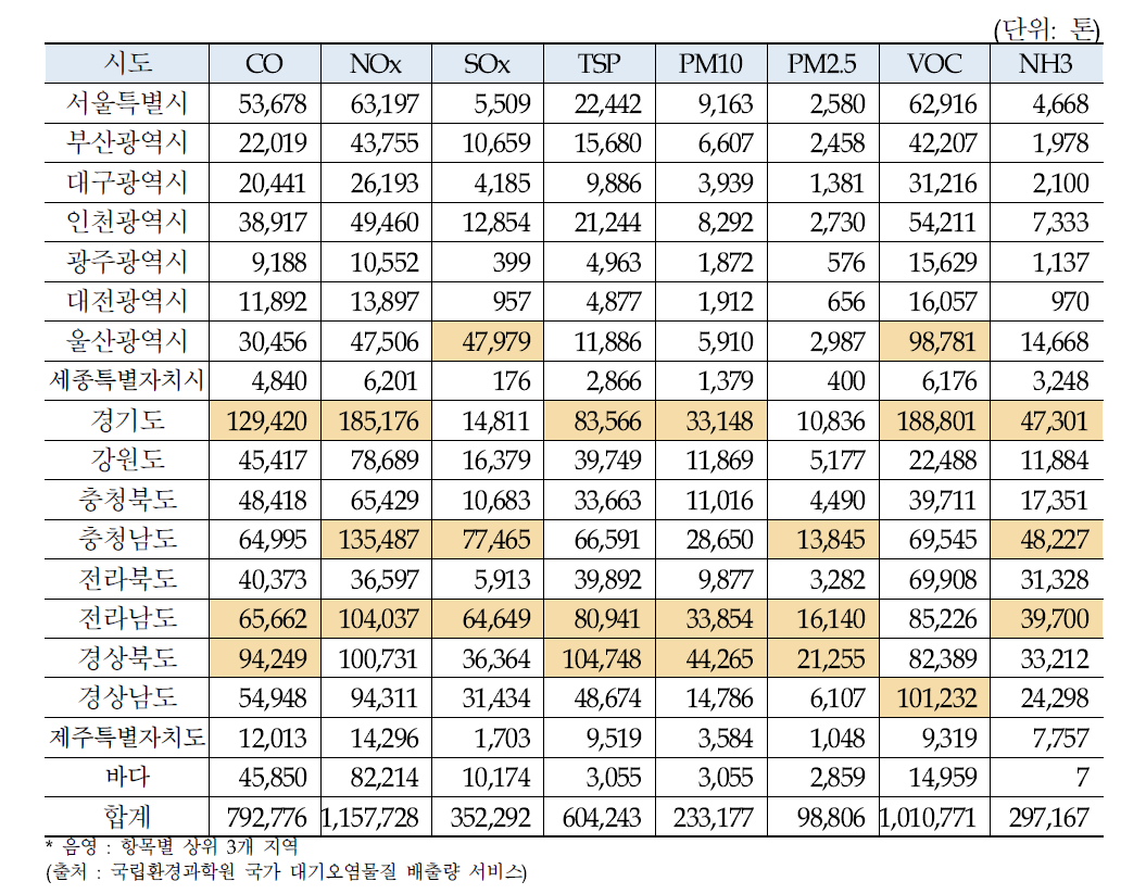 시도별 오염물질별 배출량(2015년)