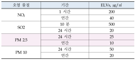 NO2, SO2, PM에 대한 대기오염 가이드라인 (WHO, 2006)