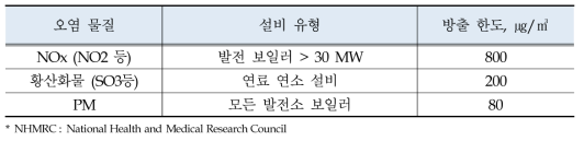 호주의 배출물 기준(호주 NHMRC, 2000)