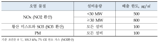 신규 및 개선 석탄화력 발전소에 대한 배출 기준(Australian TAS EPA, 2004)