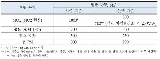 고정 배출원에 대한 배출 기준(Australian Victoria Gov., 2001)