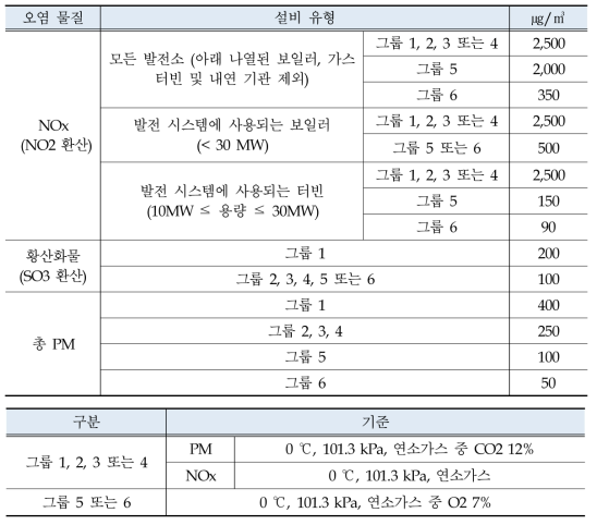석탄 화력발전소에 대한 배출물 기준(Australian NSW EPA, 2010)