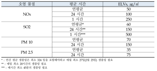 중국의 주거 및 산업 지역의 PM, SO2, NOx AAQS