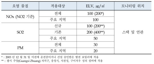 석탄화력 발전소의 대기오염 배출기준(중국, MEP, 2011)