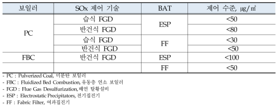 PM 대응 BAT 및 제어 수준에 대한 가이드라인