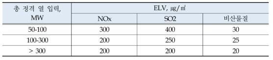 기존 석탄 및 갈탄 발전소의 NOx, SOx 및 비산물질 매출 기준(2010/75/EU)