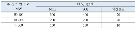 신규 및 개장 석탄 및 갈탄 발전소의 NOx, SOx 및 비산물질 매출 기준(2010/75/EU)