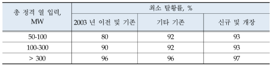 내연 발전소에 대한 최소 탈황 기준(2010/75/EU)