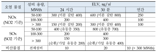 50MW이상 신규 석탄발전소 대상 NOx, SO2, PM 기준(IEA CCC 2015)