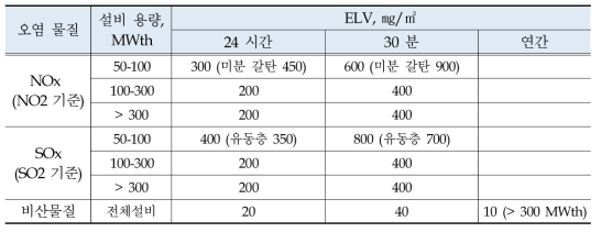 50MW이상 기존 석탄발전소 대상 NOx, SO2, PM 기준(IEA CCC 2015)