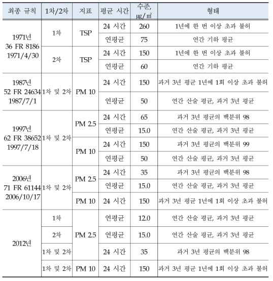 분진에 대한 NAAQS 변천 연혁(EPA, 2015a)