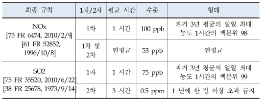 SO2와 NOx에 대한 현행 NAAQS 기준