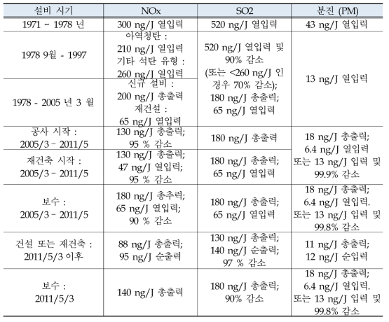 석탄화력 발전소에 대한 NSPS(IEACCC, 2014)