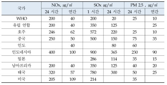 국제 및 국가별 대기 환경 기준