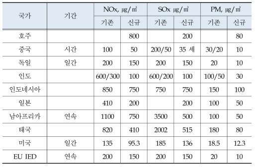 석탄화력발전소의 NOx, SOx 및 PM 국가별 배출 기준